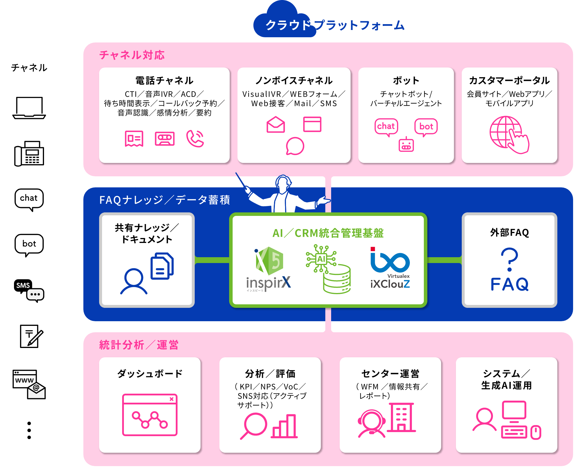 クラウドプラットホームの図版