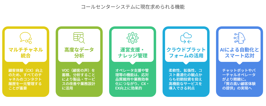 コールセンターに求められる機能